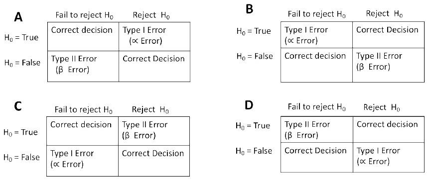 Four 2x2 decision matrices A to D for Type I and Type II errors