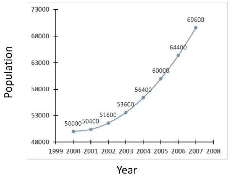Line graph of a town's population from 2000 to 2007, rising from 50,000 to 69,600