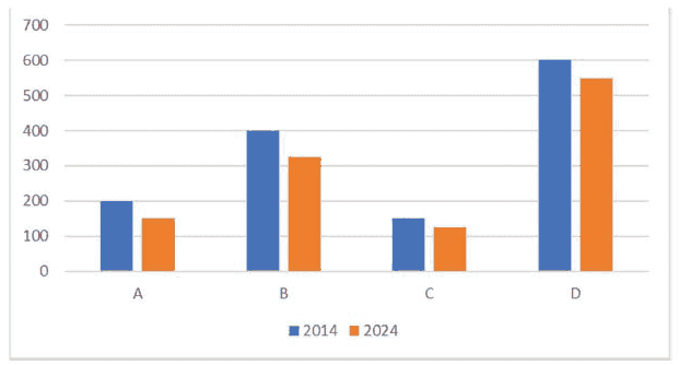 Bar chart of forest area in countries A, B, C and D in 2014 and 2024
