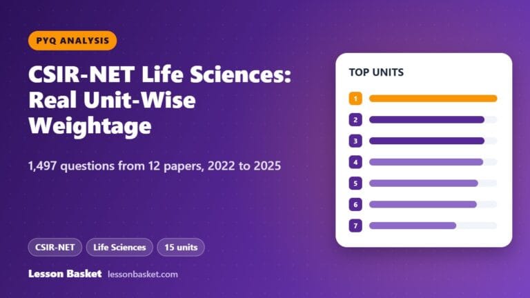 CSIR-NET Life Sciences: The Real Unit-Wise Weightage (12 Papers, 1,497 Questions)