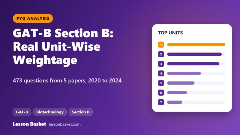 GAT-B Section B unit-wise weightage from 473 questions across 5 past papers