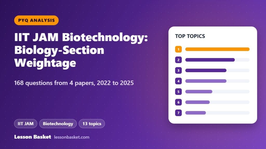 IIT JAM Biotechnology Biology-section topic weightage from 168 questions across 4 past papers