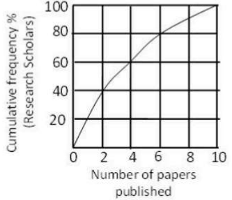 Cumulative frequency percentage of research scholars against number of papers published