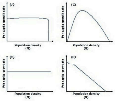 Per capita growth rate against population density in graphs A to D