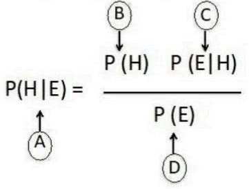 Bayes theorem with terms labelled A to D