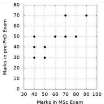 Scatter plot of pre-PhD exam marks against MSc exam marks for 10 students