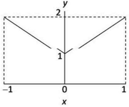 Plot of y against x from -1 to 1 with a V-shaped line between y = 1 and y = 2