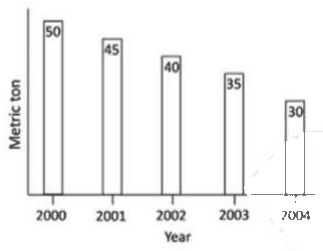 Bar chart of wheat production in metric tons from 2000 to 2004
