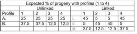 Co-dominant marker profiles of P1, P2, F1 and DH lines, and a table of expected DH profile percentages
