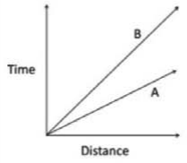 Time against distance graph for objects A and B, and four distance against time graphs