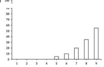 Bar graph of frequency against bill length classes 1 to 9